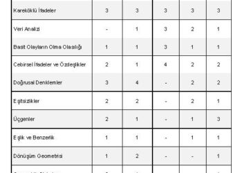 LGS Matematik Konuları ve Yıllara Göre LGS Soru Dağılımı