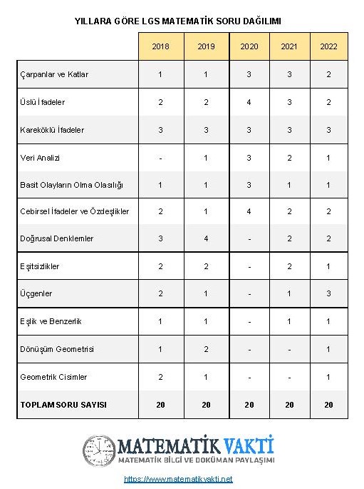 LGS Matematik Konuları ve Yıllara Göre LGS Soru Dağılımı