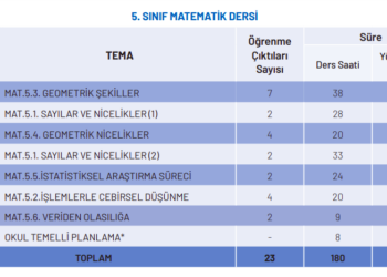 5.Sınıf Matematik Konuları 2024 - 2025 (Yeni Müfredat)